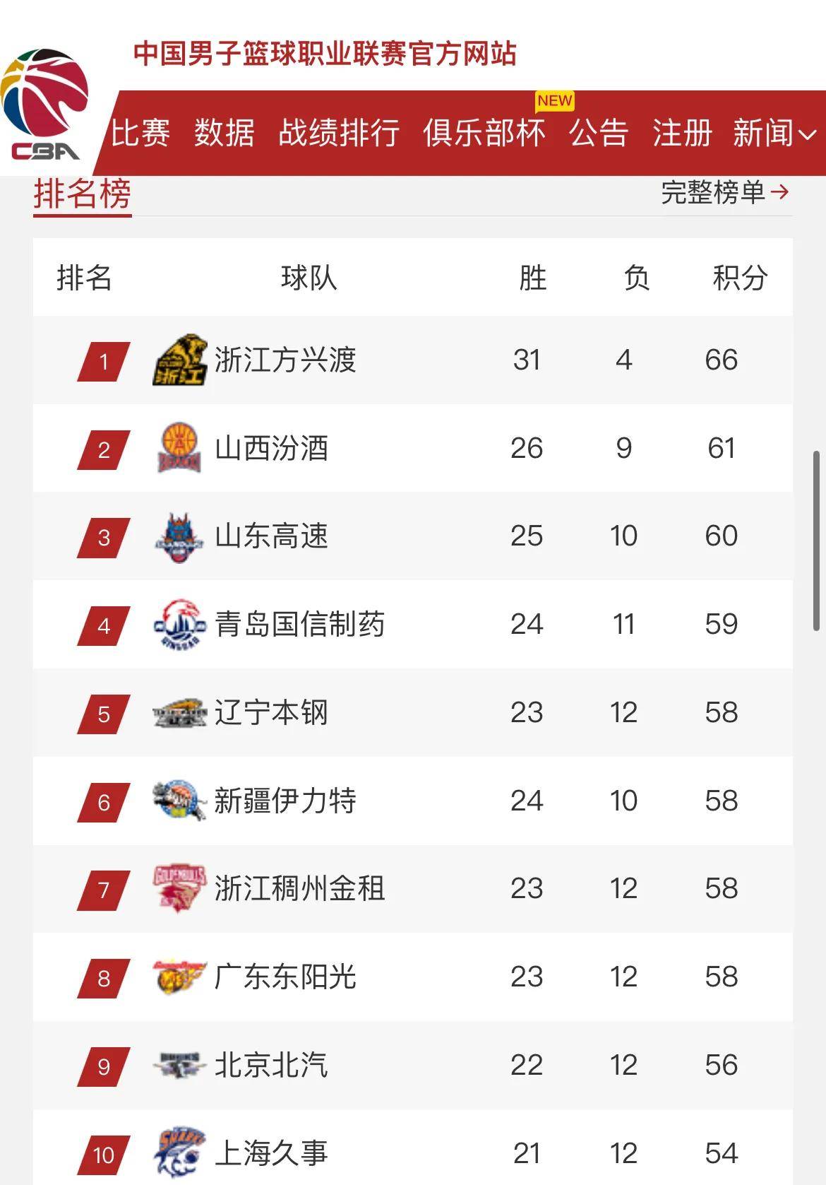 爱奇艺体育官网韩德君17+14辽宁险胜宁波原帅20分山西胜上海的简单介绍