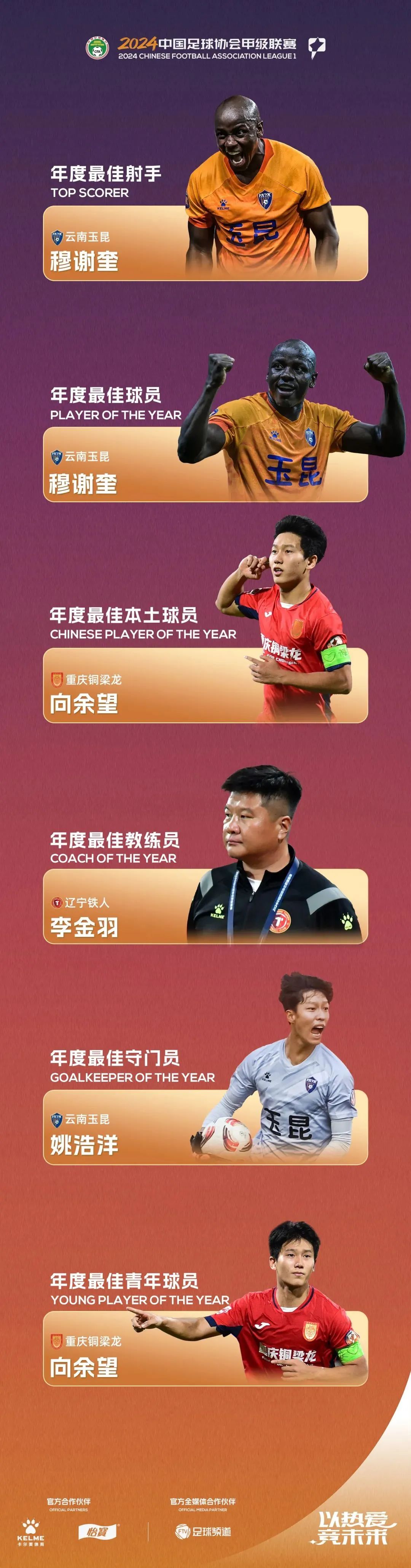 包含他上赛季还在中甲踢球，本赛季却完成逆袭多次进国足，迎来新巅峰梅开二度，铜梁龙21岁前锋向余望当选中甲第15轮最佳球员的词条