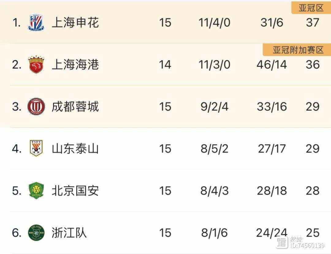 关于中超半程积分：国安申花竞争白热化5队挣扎保级的信息