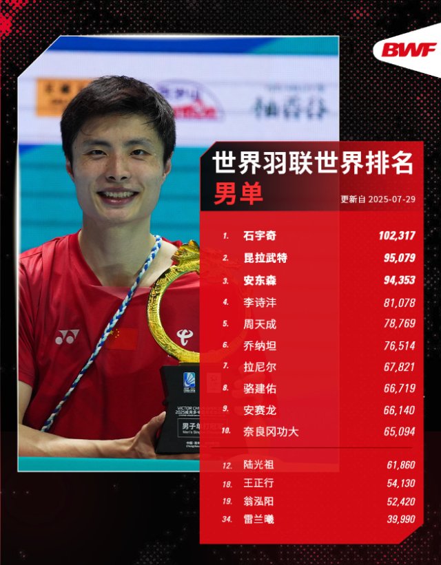 关于首夺中国赛冠军!石宇奇2-1重返世界第一的信息