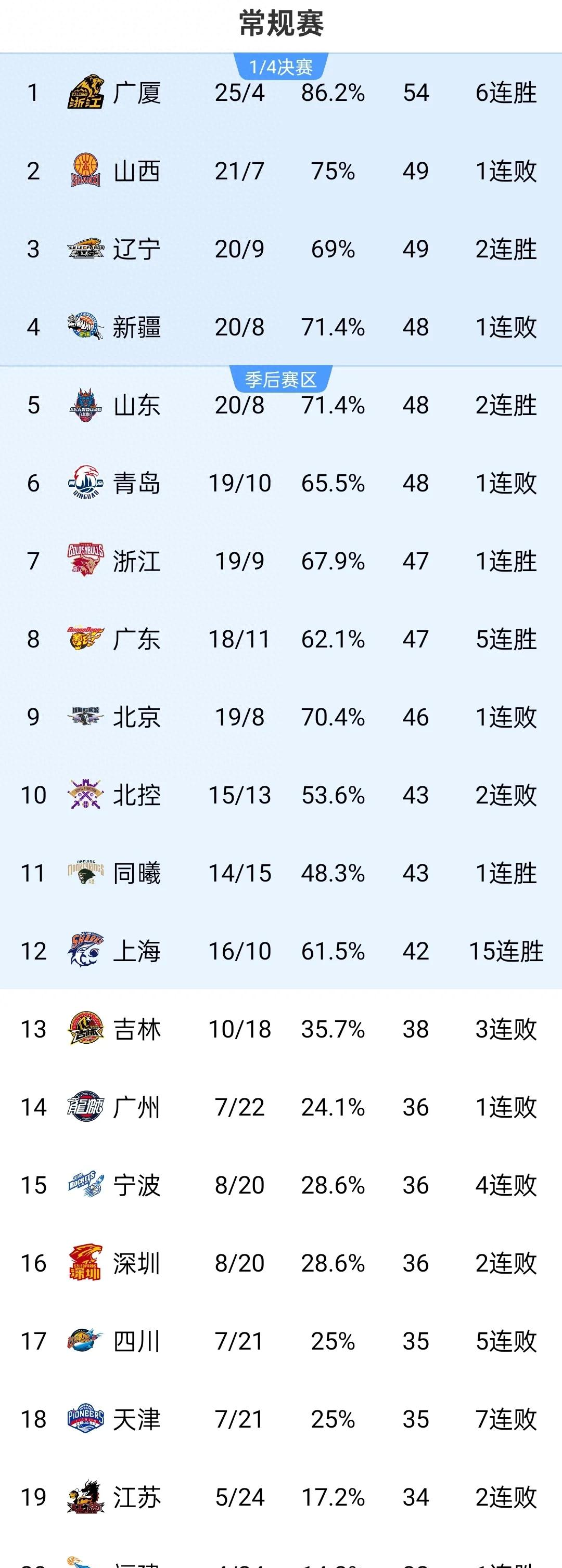 CBA优先续约权名单：广厦等16队行使优先续约权广东等4队放弃的简单介绍