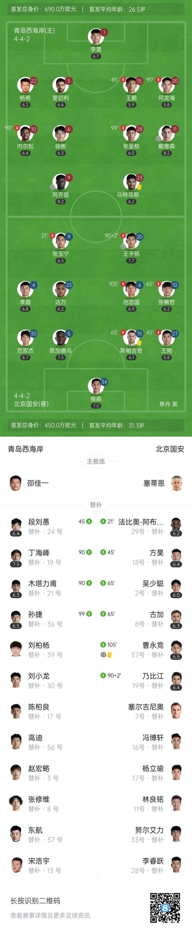 足协杯-侯森扑点国安点球6-4西海岸进4强