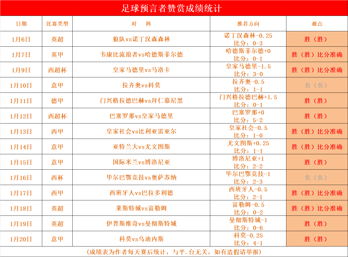 爱奇艺体育登录入口包含利物浦胜平保榜首，领先优势再添一分的词条
