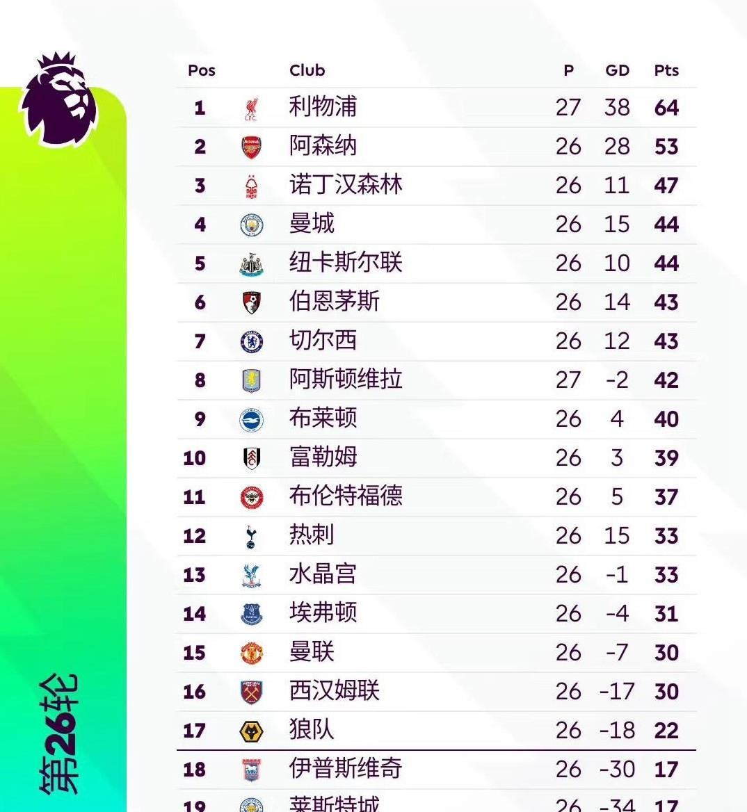 包含利物浦胜平保榜首，领先优势再添一分的词条