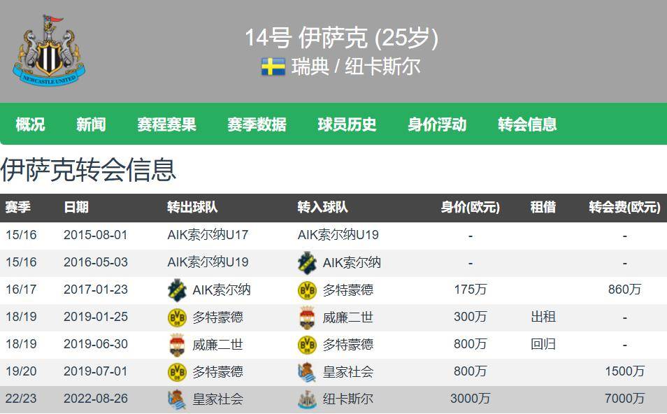 爱奇艺体育官网关于花不完？利物浦今夏引援可用5亿镑现仅花3亿镑要签伊萨克+格伊的信息
